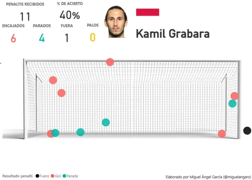 Kamil Grabara mutatói a büntetőknél
