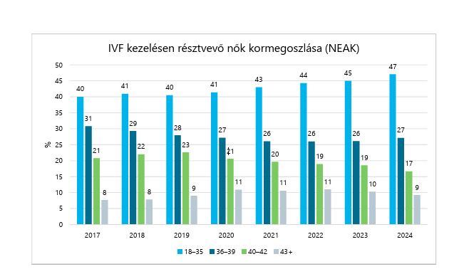 a lombikbébi-kezelések