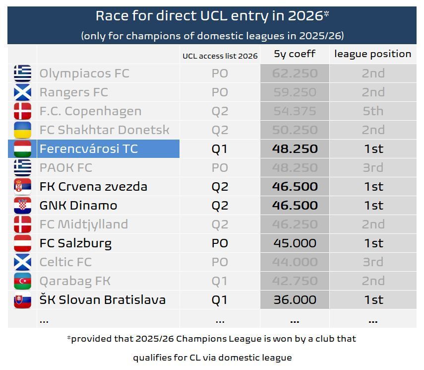 A Ferencváros és Bajnokok Ligája főtáblájáról álmodozó csapatok