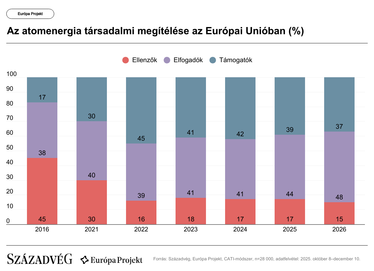 Atomenergia-pártivá váltak az európaiak (Forrás: Századvég)