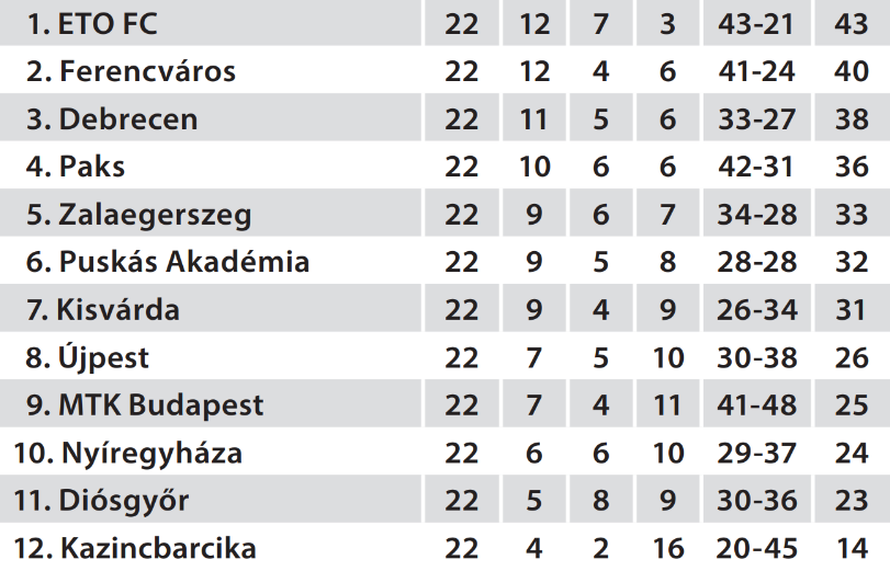Az NB I jelenlegi állása a harmadik szakasz kezdete előtt