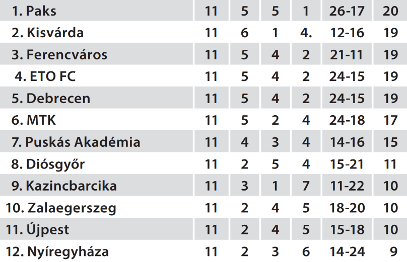 Az NB I első szakasza után még a Paks vezetett