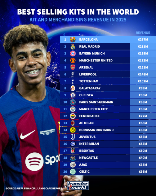 A Barcelona elképesztő összeget keresett 2025-ben csak a mezeladásokból