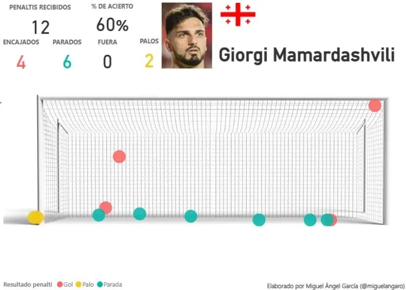 Mamardashvili büntetőknél tapasztalt mutatói