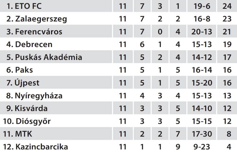 Az NB I második szakaszának a tabellája