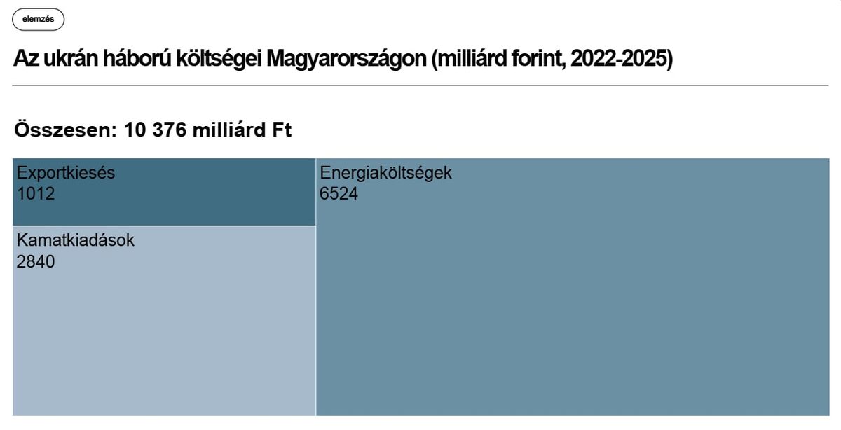 Átlépték a 10 ezer milliárd forintot tavaly év végén az orosz-ukrán konfliktus által Magyarországnak okozott közvetlen gazdasági károk (Forrás: Századvég Intézet)