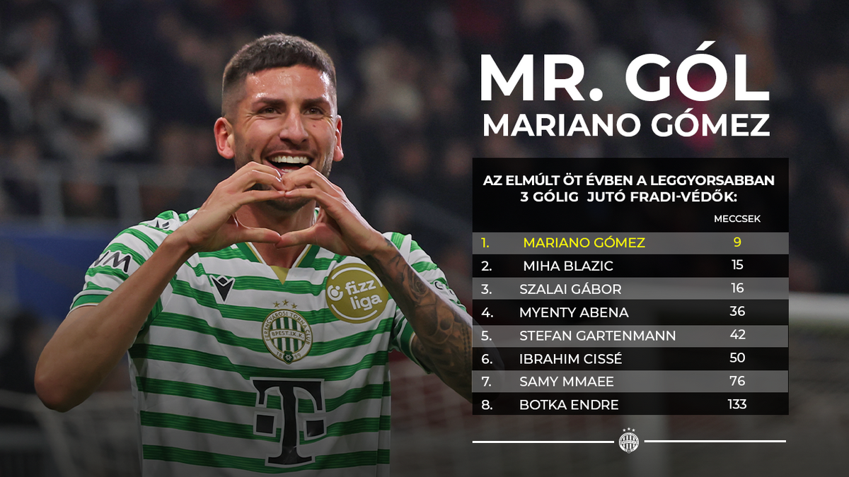 Mariano Gómez ért el először három gólt a Fradi legutóbbi belső védői közül 