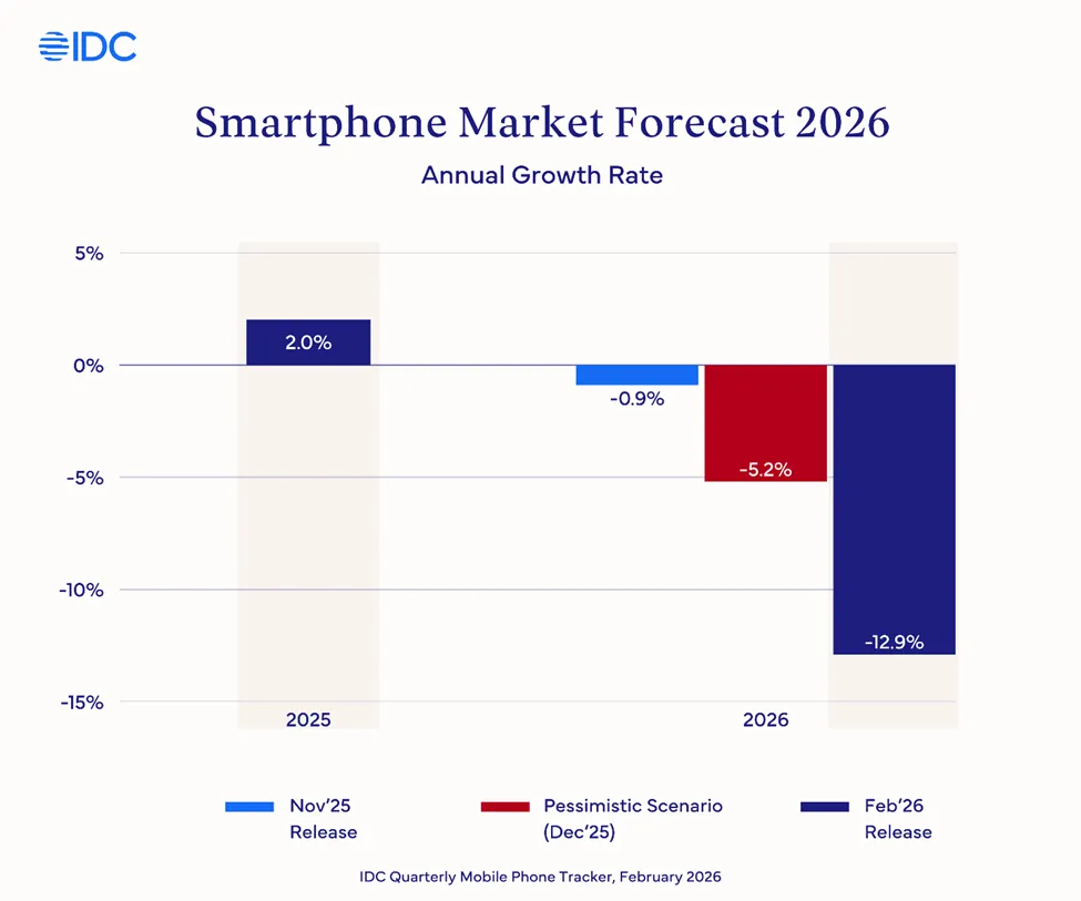 A 2026-os okostelefon-piac előrejelzés nem sok okot ad a bizakodásra./ Forrás: IDC