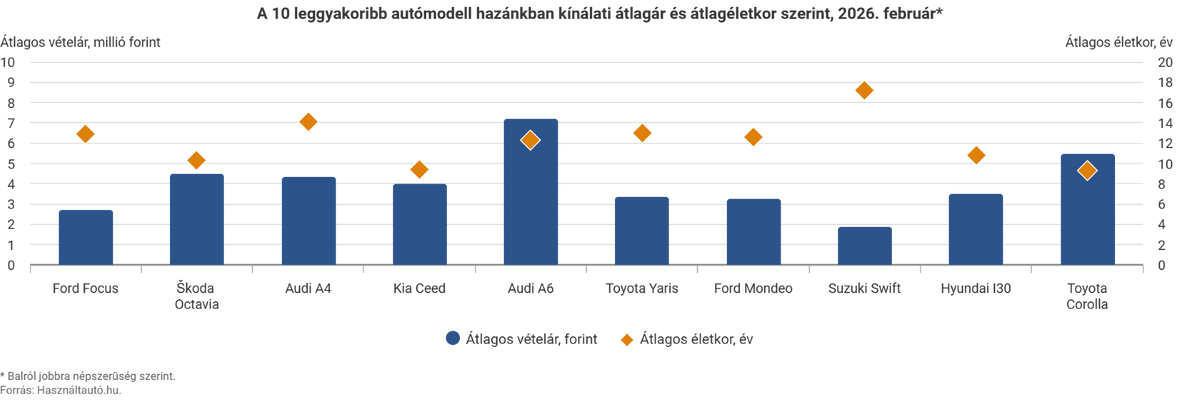 A 10 leggyakoribb autómodell hazánkban kínálati átlagár és átlagéletkor szerint, 2026. február / Forrás: Hasznaltauto.hu