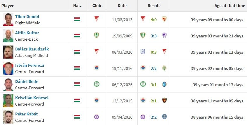 A Transfermarkt adatbázisa szerint ők az NB I legidősebb gólszerzői