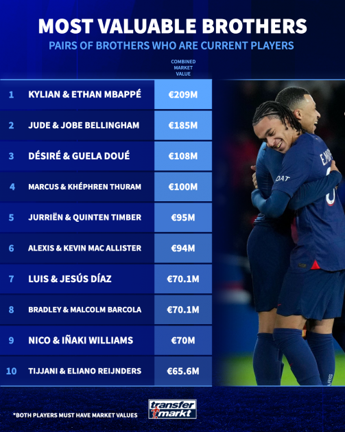 Vannak olyan testvérpárok, akiknek mindkét tagja sikeres karriert mondhat magáénak a labdarúgópályákon