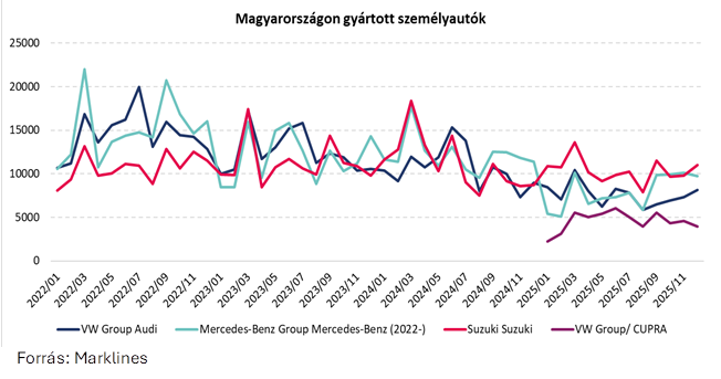 Magyarországon gyártott személyautók / Forrás: MBH Elemzési Centrum