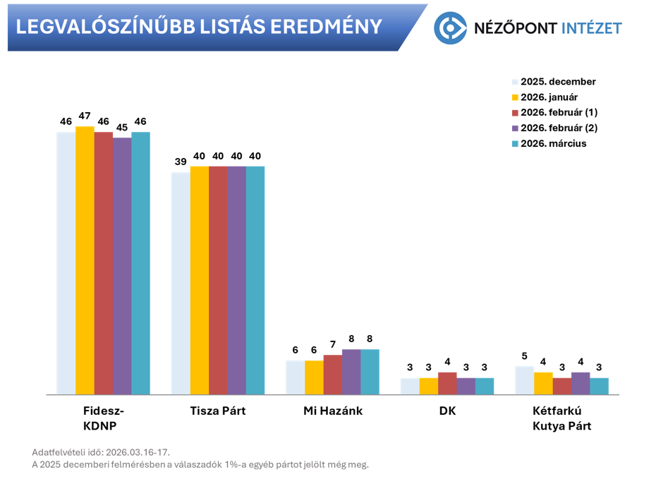 Orbán Viktor, Magyar Péter