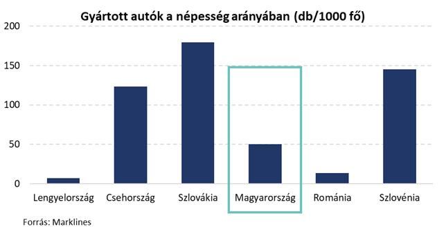 Gyártott autók a népesség arányában (db/1000 fő) / Forrás: MBH Elemzési Centrum