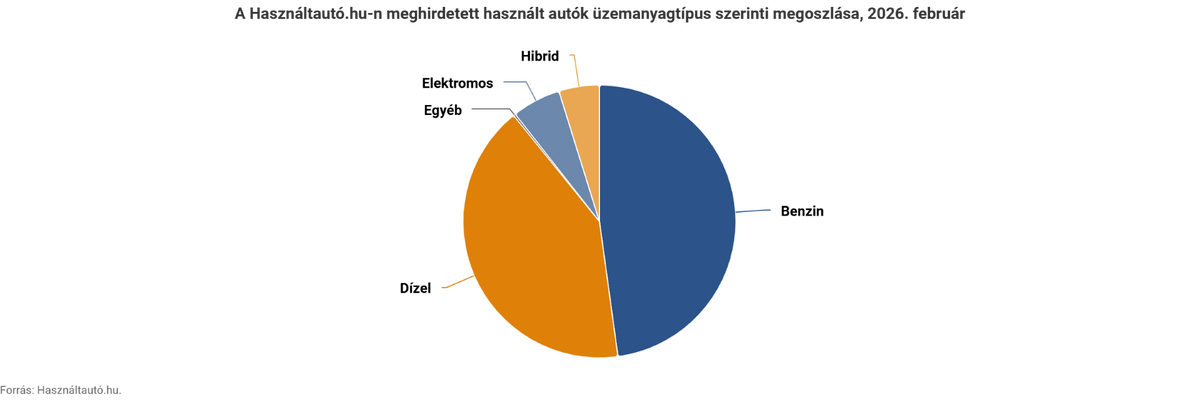 A Használtautó.hu-n meghirdetett használt autók üzemanyagtípus szerinti megoszlása, 2026. február. / Forrás: Hasznaltauto.hu