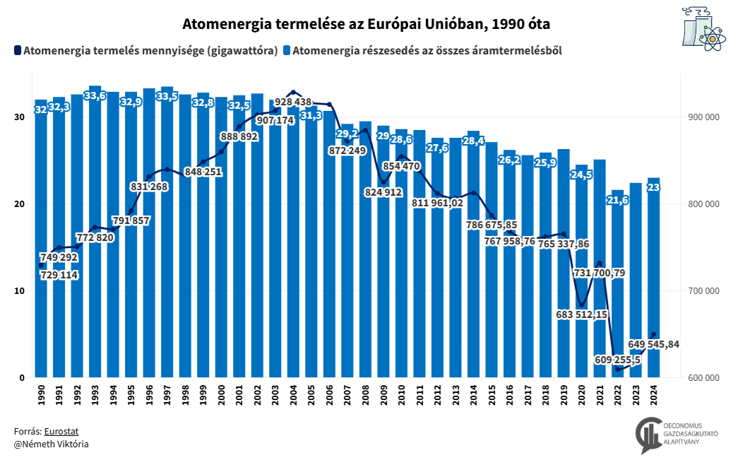 Atomenergia termelése az Európai Unióban