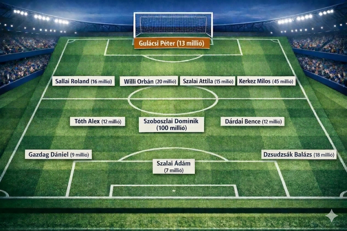 Marco Rossi álomcsapata? Ha az nem is, de az évezred legértékesebb magyar csapata a piaci értékcsúcsok alapján