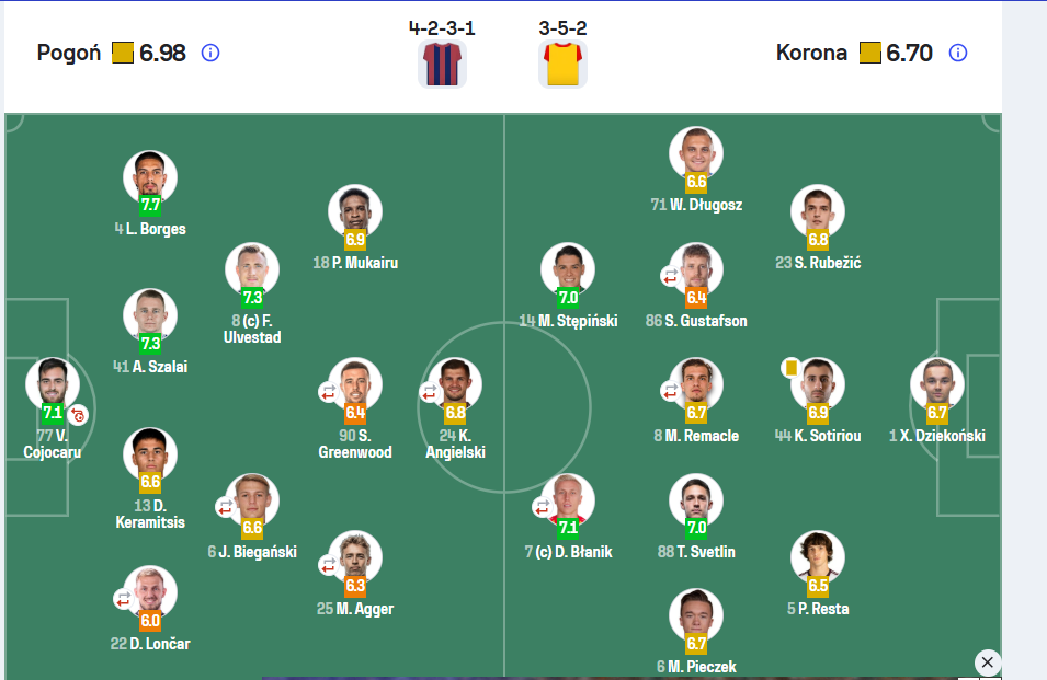 Szalai Attila remekül játszott a Pogon Szczecin–Korona Kielce találkozón