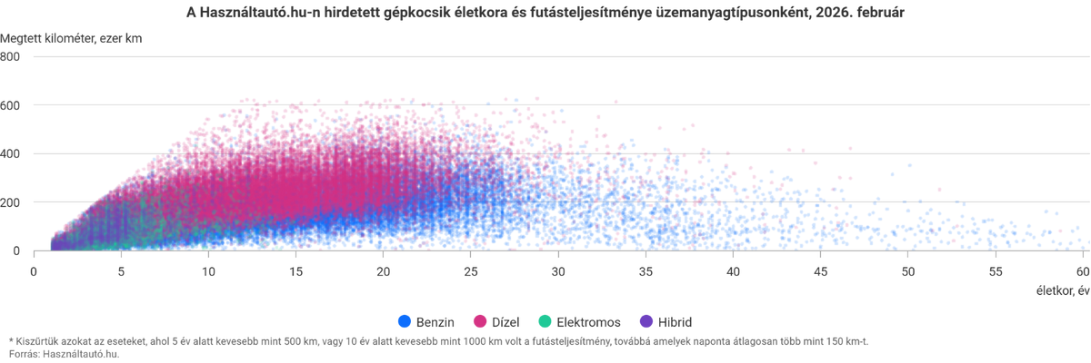 A Használtautó.hu-n hirdetett gépkocsik életkora és futásteljesítménye üzemanyagtípusonként, 2026. február. / Forrás: Hasznaltauto.hu