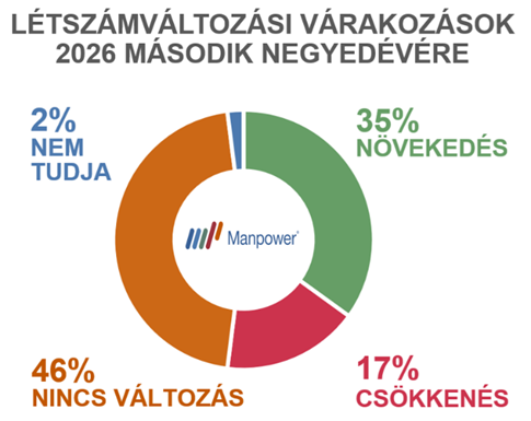 Munkaerő piaci növekedés