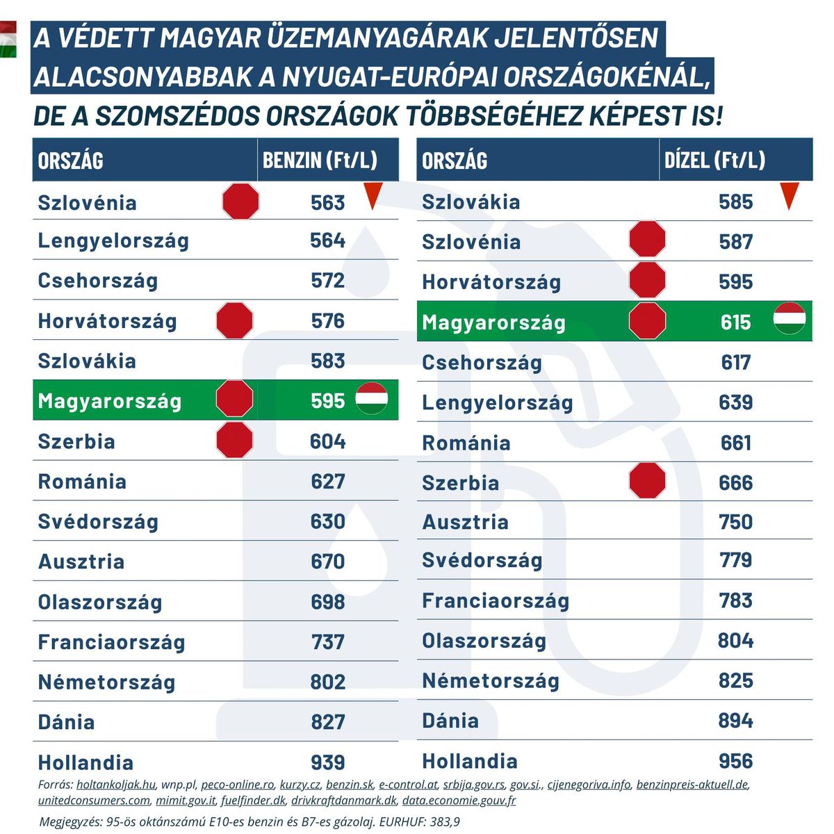 A védett magyar üzemanyagárak jelentősen alacsonyabbak a nyugat-európai országokénál, de a szomszédos országok többségéhez képest is. / Forrás: Facebook / Nagy MártonFotó: Facebook/ Forrás: Facebook / Nagy Márton
