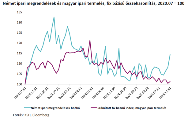 Német ipari megrendelések és magyar ipari termelés, fix bázisú összehasonlítás, 2020.07 = 100 / Forrás: MBH Elemzési Centrum
