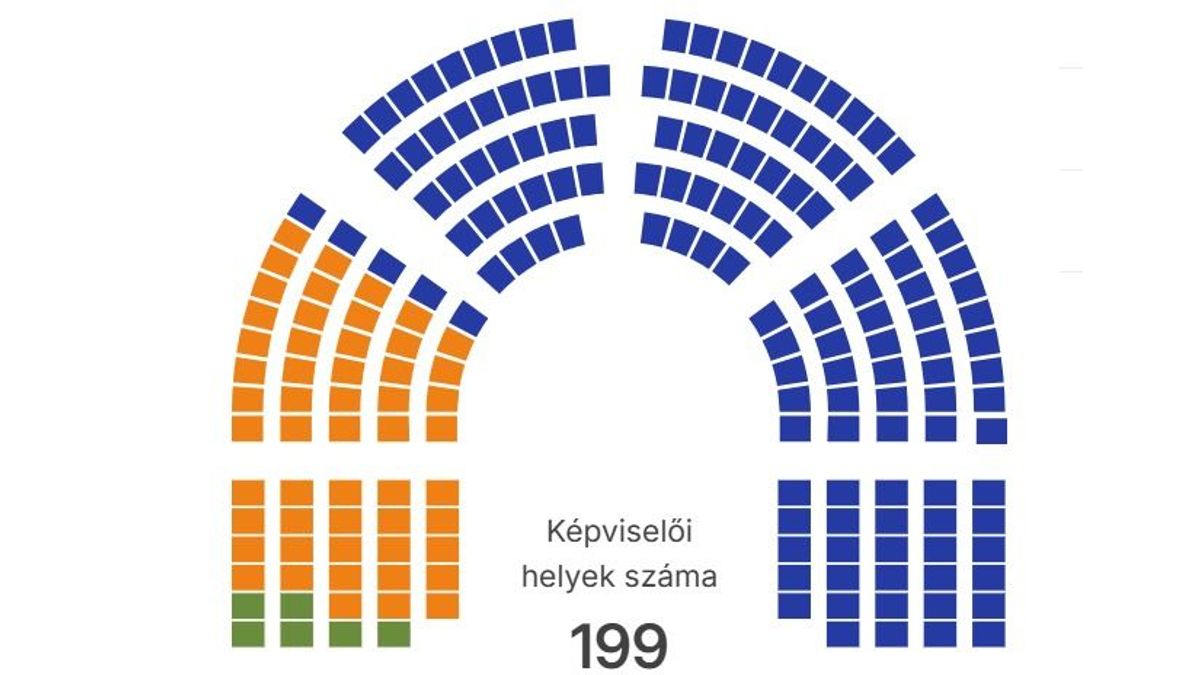 Már 140 mandátuma van a Tisza Pártnak