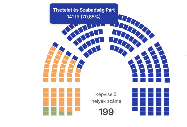 Parlament, tisza, mandátum, fidesz