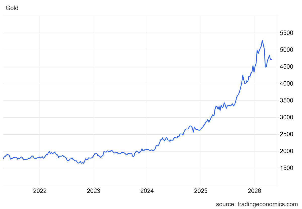 Az arany árfolyama jelentős növekedést mutatott az elmúlt években, ami a német gazdaságról már nem mondható el