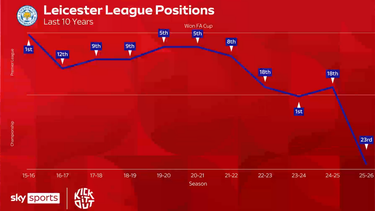 A Leicester City elmúlt tíz éve. Forrás: Sky Sports