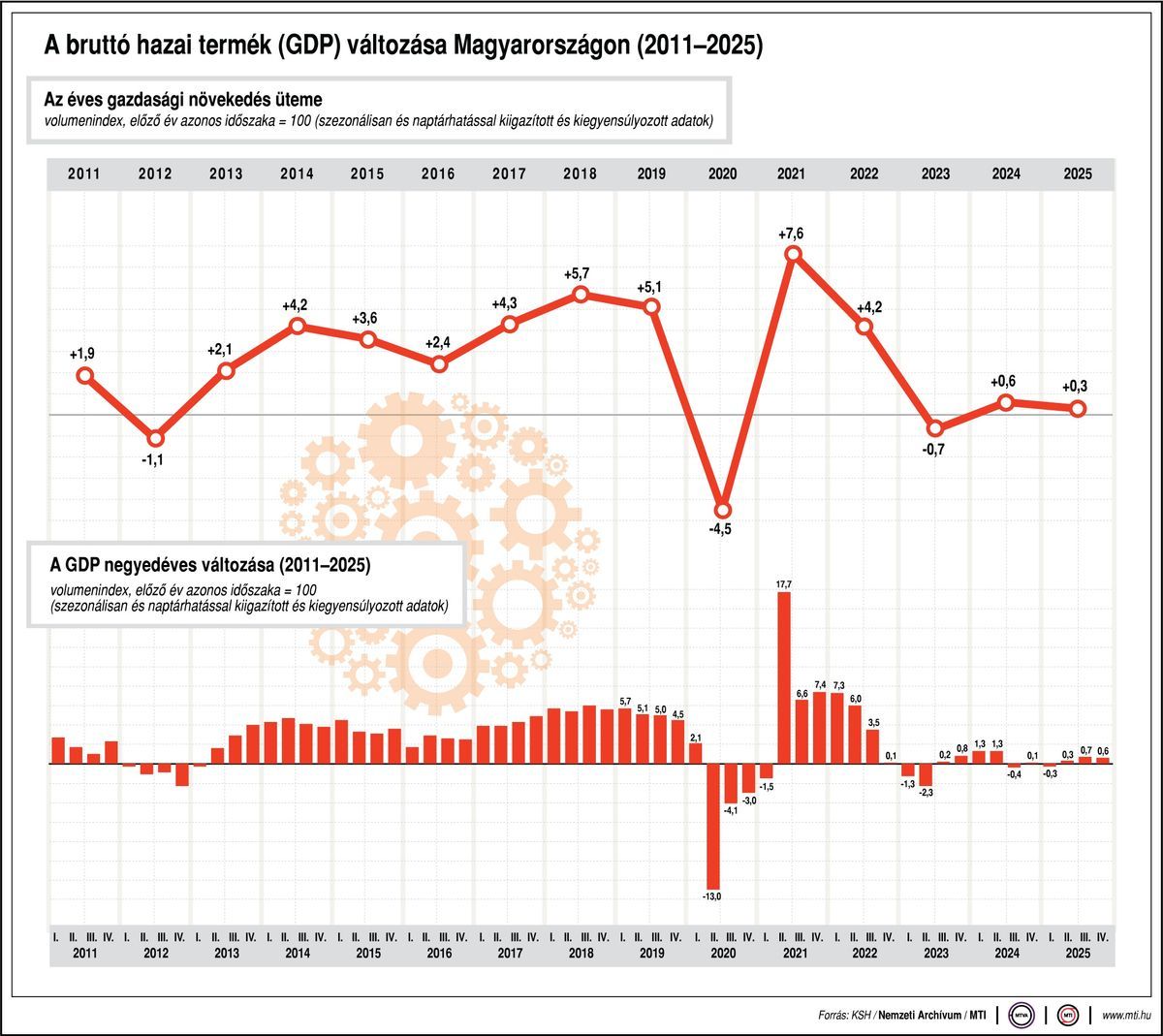 Hogy alakul a GDP?