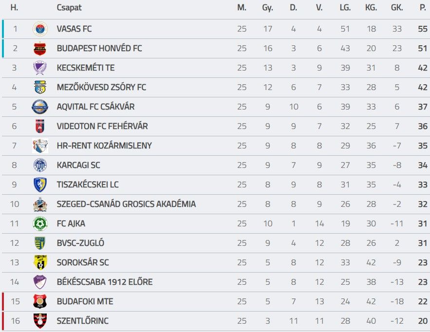 Az NB II-es tabella állása öt fordulóval a bajnokság vége előtt – a Vasas és a Budapest Honvéd előnye is nagy