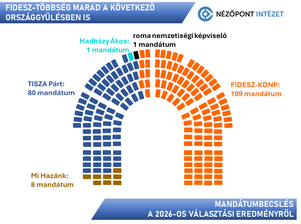 Forrás: Nézőpont Intézet