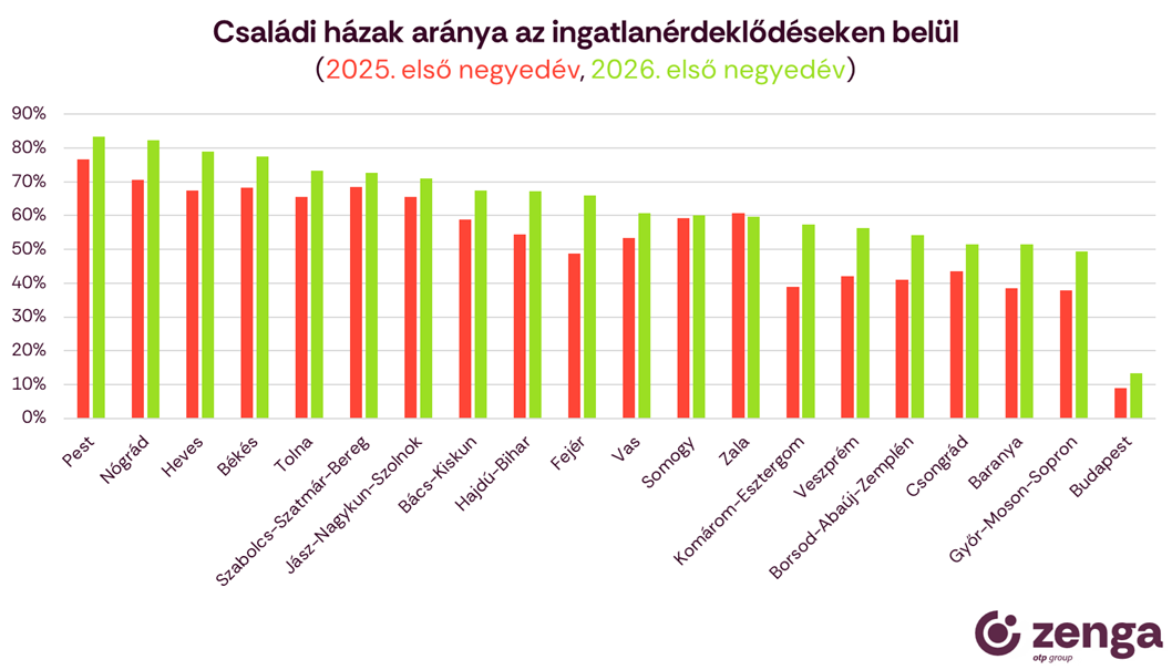 Az agglomerációban akár egy plusz szobát is jelenthet
