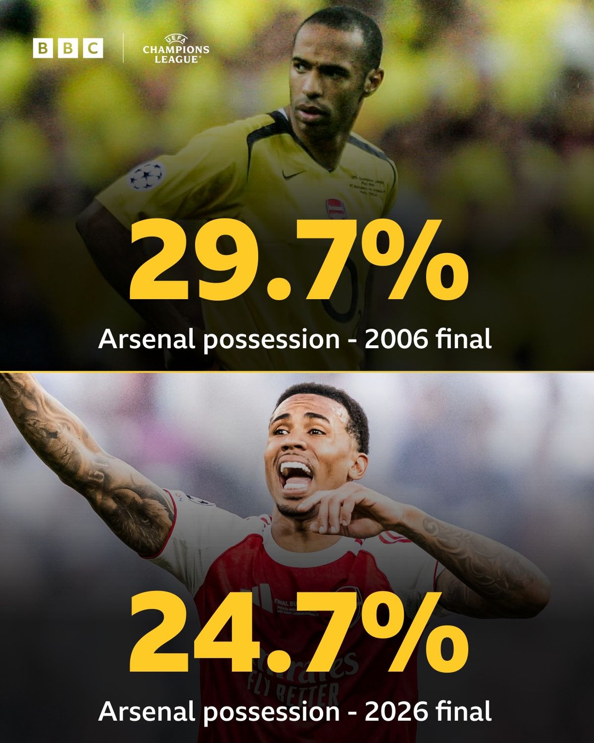 A labdabirtoklás terén az Arsenal a saját negatív rekordját döntötte meg a Puskás Arénában a PSG elleni BL-döntőben