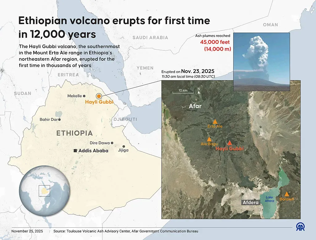 ANKARA, TURKIYE - NOVEMBER 25: An infographic titled "Ethiopian volcano erupts for first time in 12,000 years" created in Ankara, Turkiye on November 25, 2025. The Hayli Gubbi volcano, the southernmost in the Mount Erta Ale range in Ethiopia's northeastern Afar region, erupted for the first time in thousands of years. (Photo by Mehmet Yaren Bozgun/Anadolu via Getty Images)
