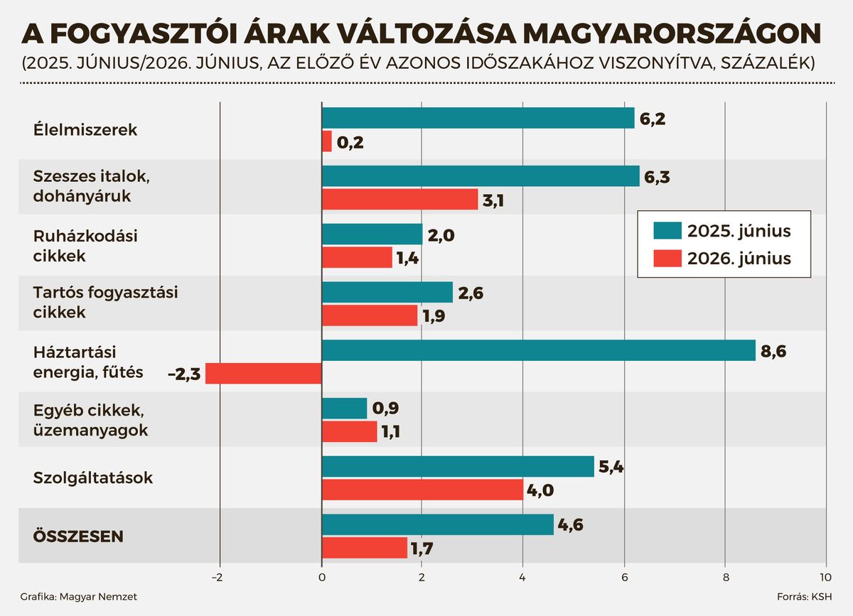 üzemanyagár