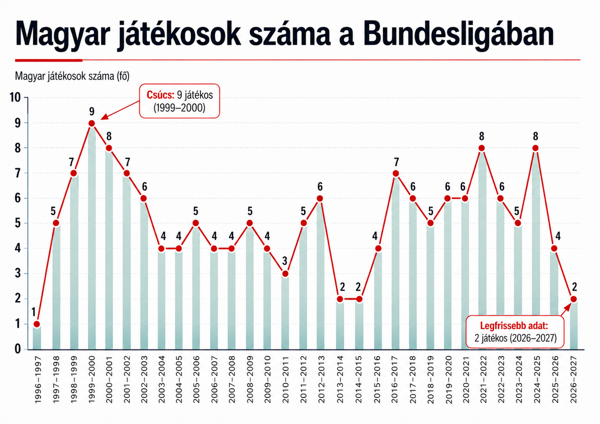 Magyar játékosok száma a Bundesligában az elmúlt harminc évben