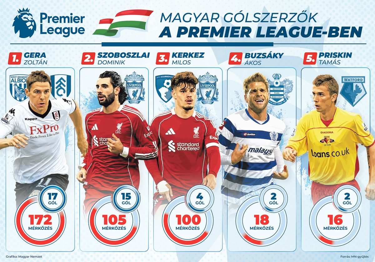 A Premier League történetének magyar gólszerzői: Szoboszlai itt még Gera Zoltán mögött