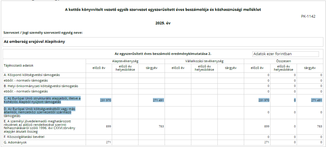 Az alapítvány pénzügyi beszámolóiban több száz millió forintos külföldi támogatások szerepelnek, ám a források besorolása nem minden évben egységes.