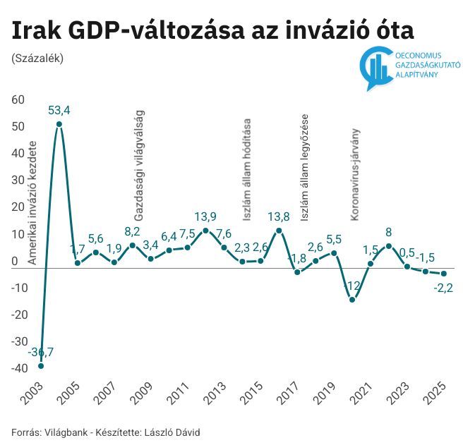 Forrás: László Dávid/Oeconomus Gazdaságkutató Alapítvány